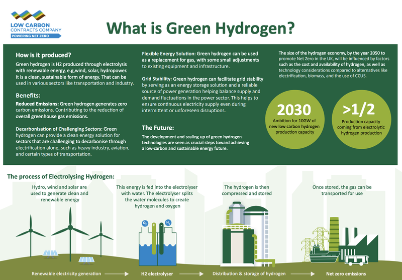 Diagram showing what is green hydrogen