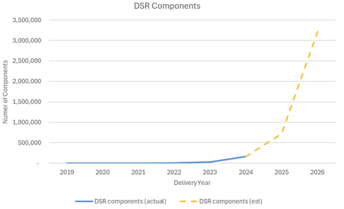 DSR Components Graph