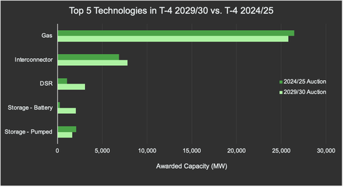 A graph showing Top five technologies in T4 2026/27 vs T4 2021/22. The y-axis shows the technology and the x-axis shows the awarded capacity.