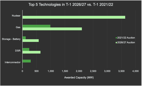 A graph showing Top five technologies in T1 2026/27 vs T1 2021/22. The y-axis shows the technology and the x-axis shows the awarded capacity.